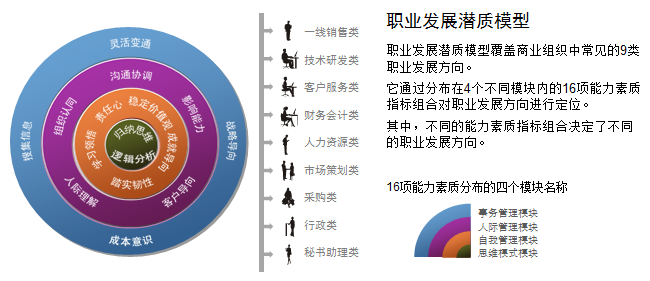 驅(qū)動(dòng)管理咨詢測評中心——員工職業(yè)發(fā)展咨詢策劃服務(wù)
